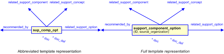 Figure 3 —  The graphical representation of the support_component_option template