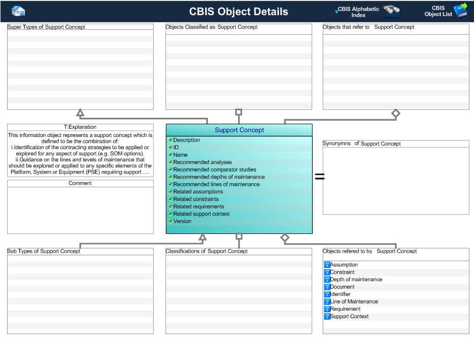 Figure 1 —  Graphical Representation for Business Object Support Concept