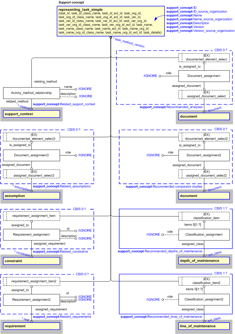 Figure 2 —  An EXPRESS-G representation of the Information model for support_concept