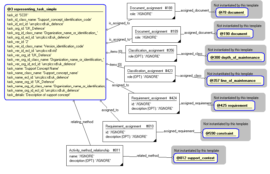 Figure 4 —  Entities instantiated by support_concept template