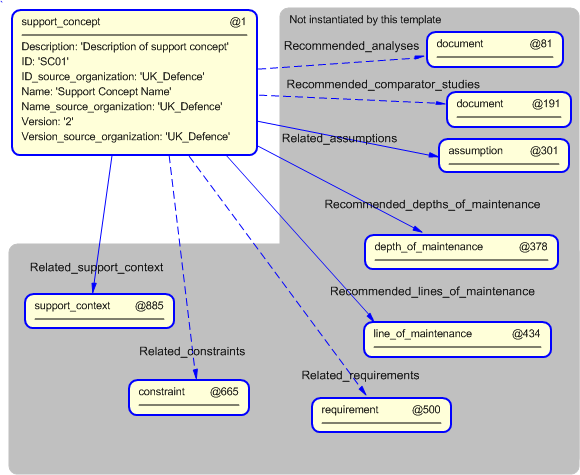 Figure 5 —  Instantiation of support_concept template