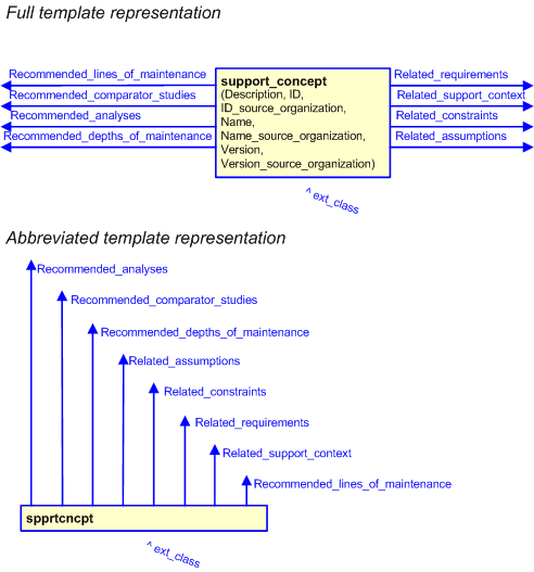 Figure 3 —  The graphical representation of the support_concept template