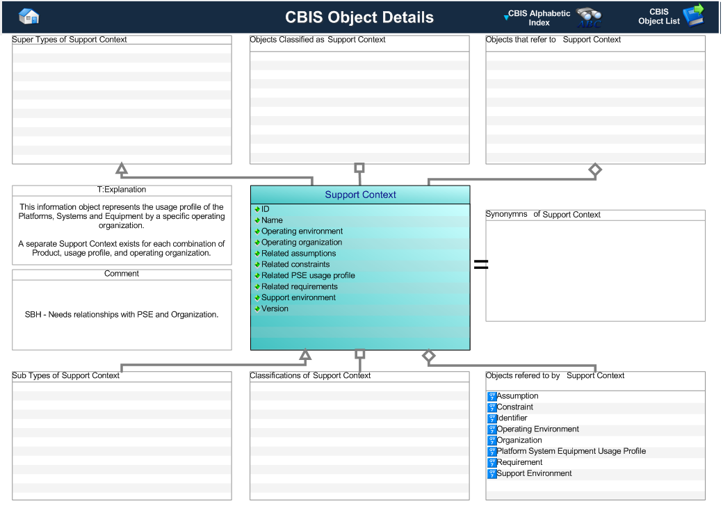Figure 1 —  Graphical Representation for Business Object Support Context
