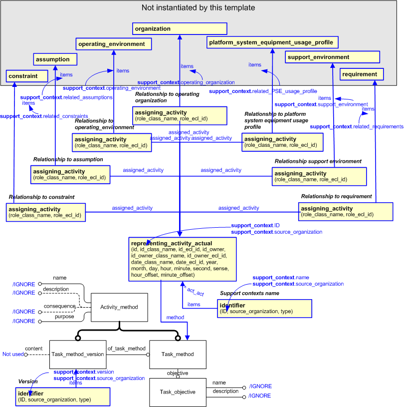 Figure 2 —  An EXPRESS-G representation of the Information model for support_context
