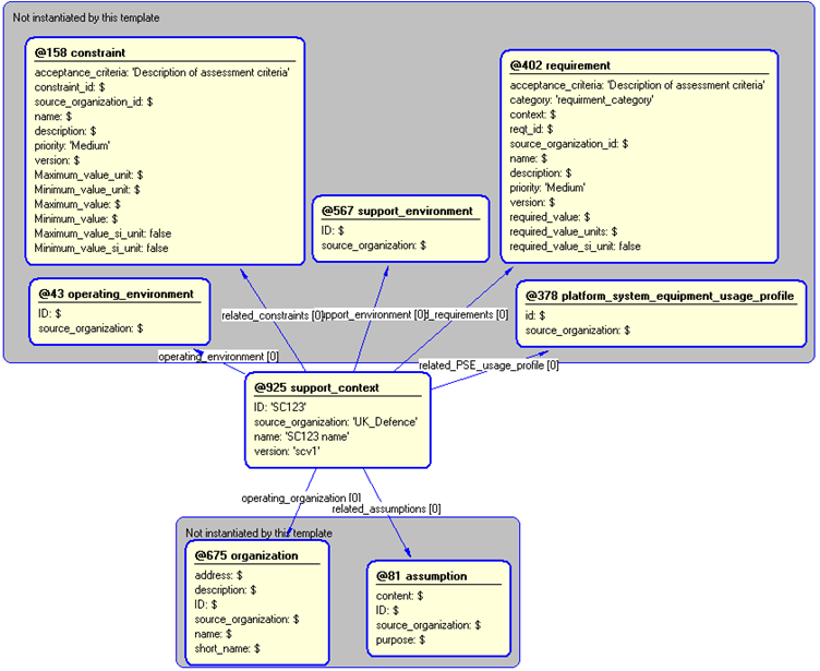 Figure 5 —  Instantiation of support_context template