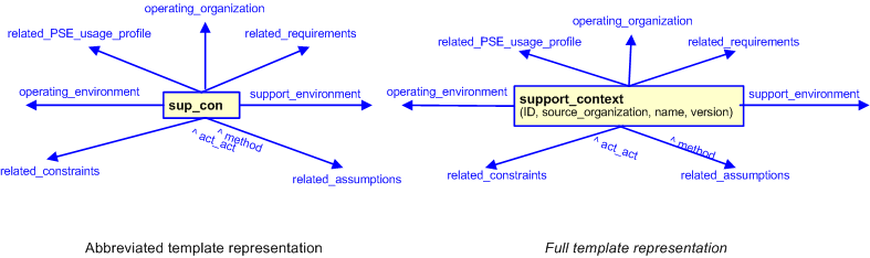 Figure 3 —  The graphical representation of the support_context template
