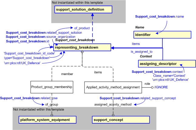 Figure 2 —  An EXPRESS-G representation of the Information model for support_cost_breakdown