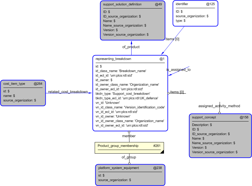 Figure 4 —  Entities instantiated by support_cost_breakdown template