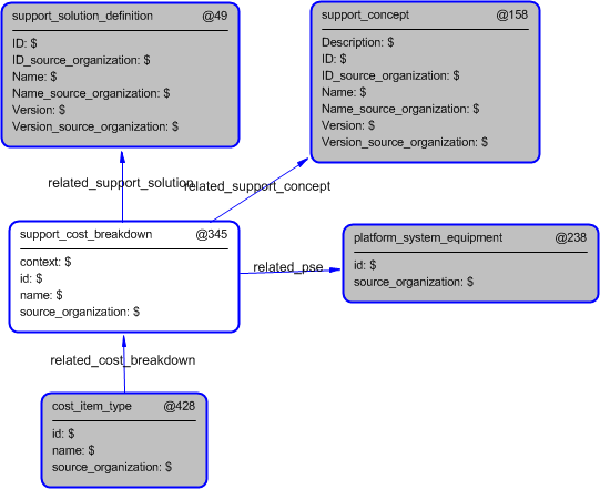 Figure 5 —  Instantiation of support_cost_breakdown template