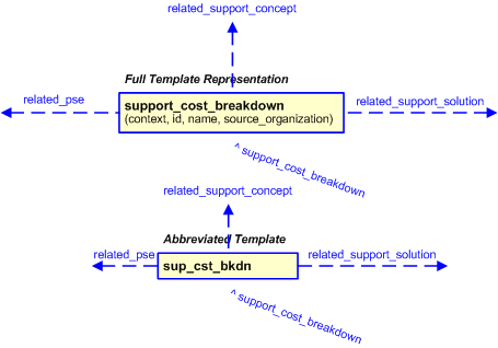 Figure 3 —  The graphical representation of the support_cost_breakdown template