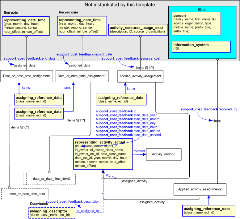 Figure 2 —  An EXPRESS-G representation of the Information model for support_cost_feedback