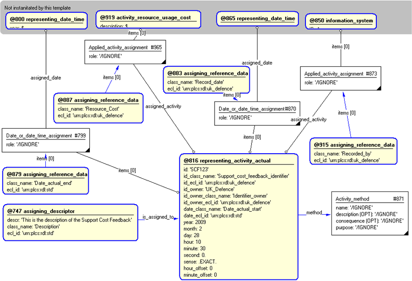 Figure 4 —  Entities instantiated by support_cost_feedback template