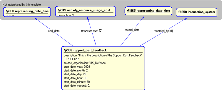 Figure 5 —  Instantiation of support_cost_feedback template