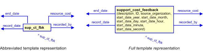 Figure 3 —  The graphical representation of the support_cost_feedback template