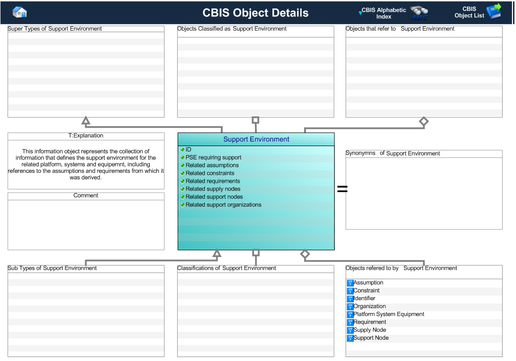 Figure 1 —  Graphical Representation for Business Object Support Environment