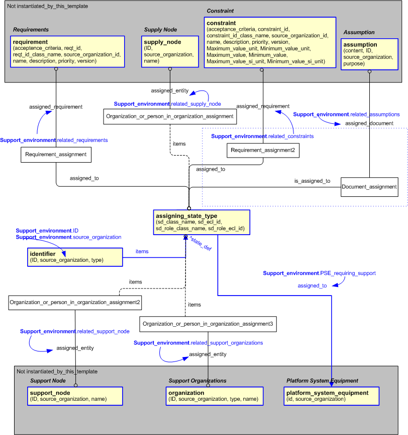 Figure 2 —  An EXPRESS-G representation of the Information model for support_environment
