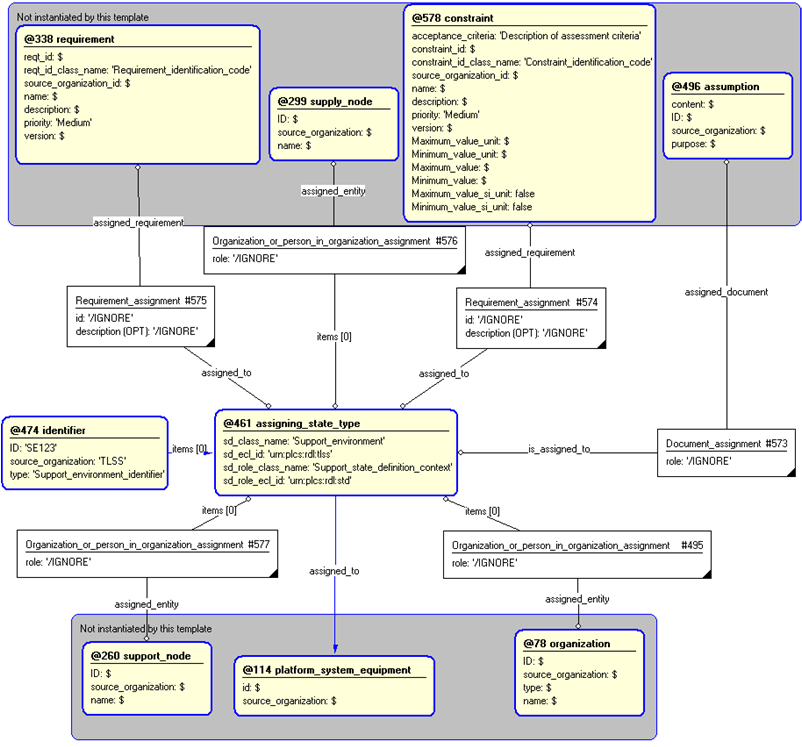 Figure 4 —  Entities instantiated by support_environment template