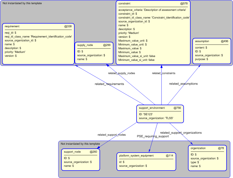 Figure 5 —  Instantiation of support_environment template