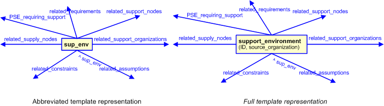 Figure 3 —  The graphical representation of the support_environment template