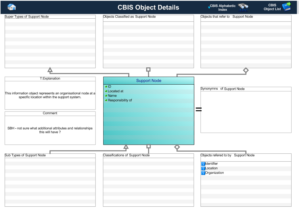 Figure 1 —  Graphical Representation for Business Object Support Node