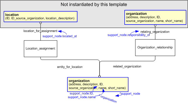 Figure 2 —  An EXPRESS-G representation of the Information model for support_node