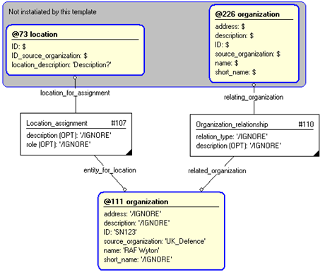 Figure 4 —  Entities instantiated by support_node template
