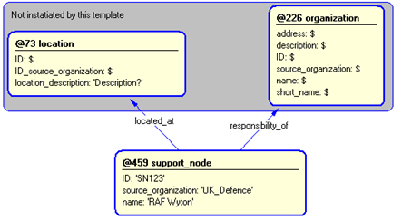 Figure 5 —  Instantiation of support_node template