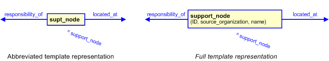 Figure 3 —  The graphical representation of the support_node template