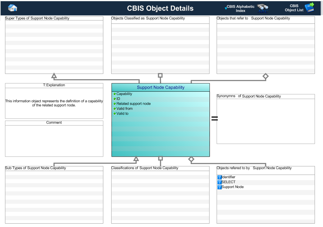 Figure 1 —  Graphical Representation for Business Object Support Node Capability