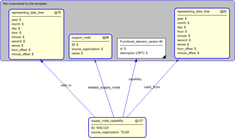 Figure 5 —  Instantiation of support_node_capability template