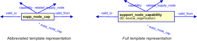 Figure 3 —  The graphical representation of the support_node_capability template