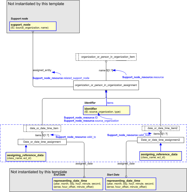 Figure 2 —  An EXPRESS-G representation of the Information model for support_node_resource