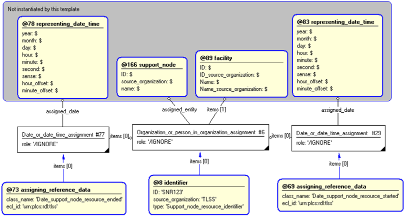 Figure 4 —  Entities instantiated by support_node_resource template