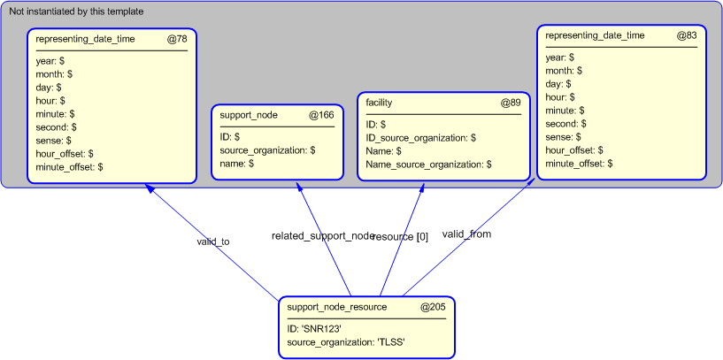 Figure 5 —  Instantiation of support_node_resource template