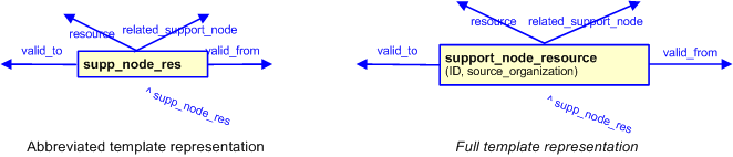 Figure 3 —  The graphical representation of the support_node_resource template
