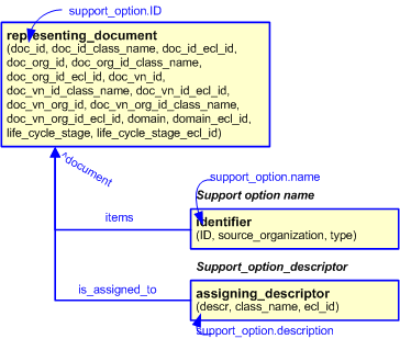 Figure 2 —  An EXPRESS-G representation of the Information model for support_option