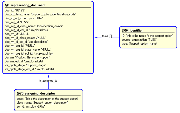 Figure 4 —  Entities instantiated by support_option template
