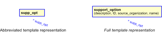Figure 3 —  The graphical representation of the support_option template