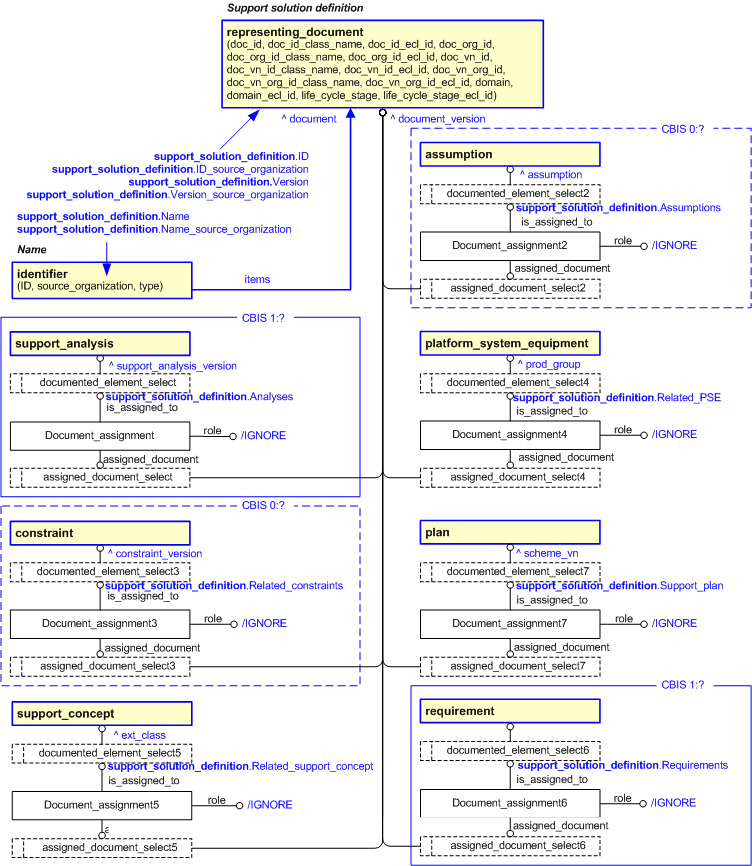 Figure 2 —  An EXPRESS-G representation of the Information model for support_solution_definition