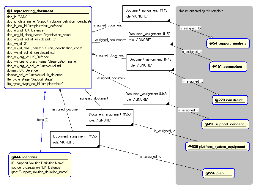 Figure 4 —  Entities instantiated by support_solution_definition template