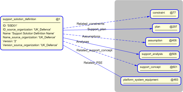 Figure 5 —  Instantiation of support_solution_definition template