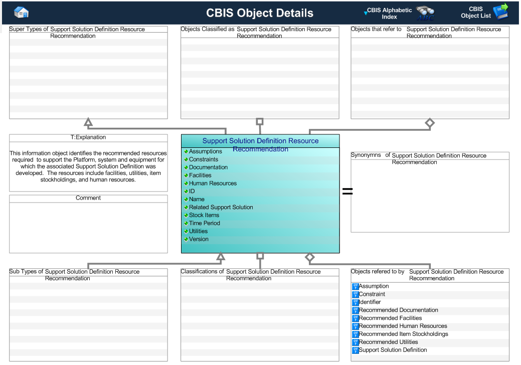 Figure 1 —  Graphical Representation for Business Object Support Solution Definition Resource Recommendation