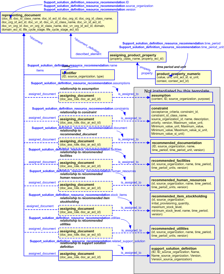 Figure 2 —  An EXPRESS-G representation of the Information model for support_solution_definition_resource_recommendation