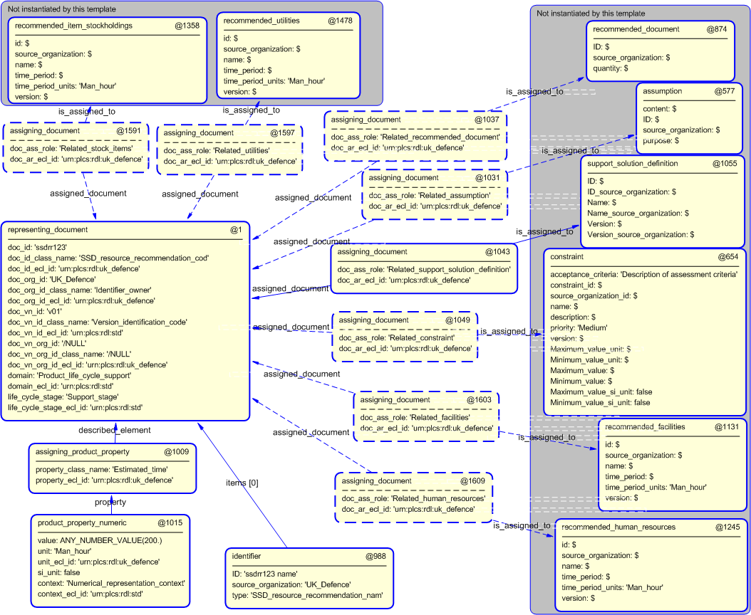 Figure 4 —  Entities instantiated by support_solution_definition_resource_recommendation template