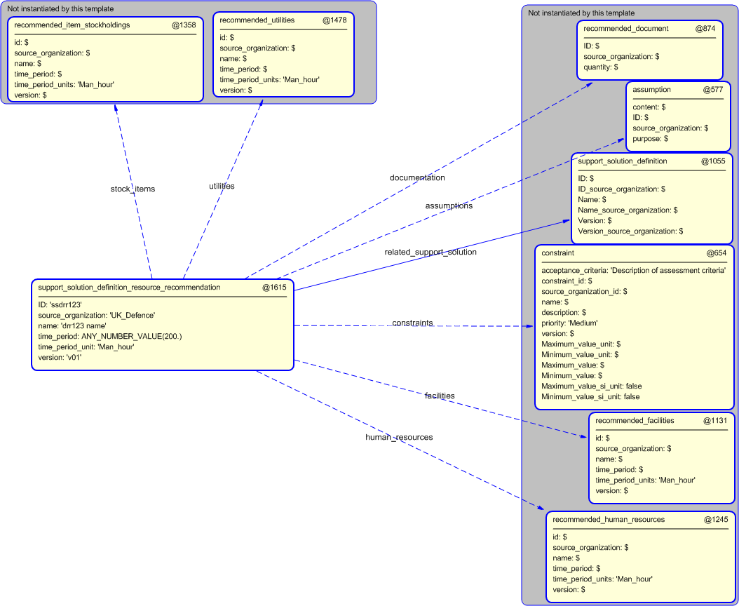 Figure 5 —  Instantiation of support_solution_definition_resource_recommendation template