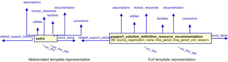 Figure 3 —  The graphical representation of the support_solution_definition_resource_recommendation template