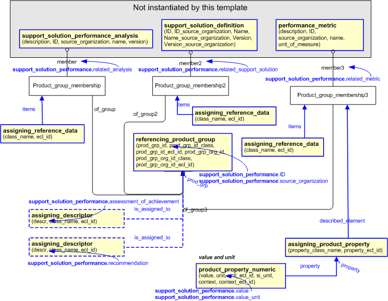 Figure 2 —  An EXPRESS-G representation of the Information model for support_solution_performance