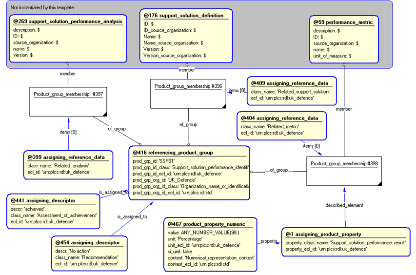 Figure 4 —  Entities instantiated by support_solution_performance template