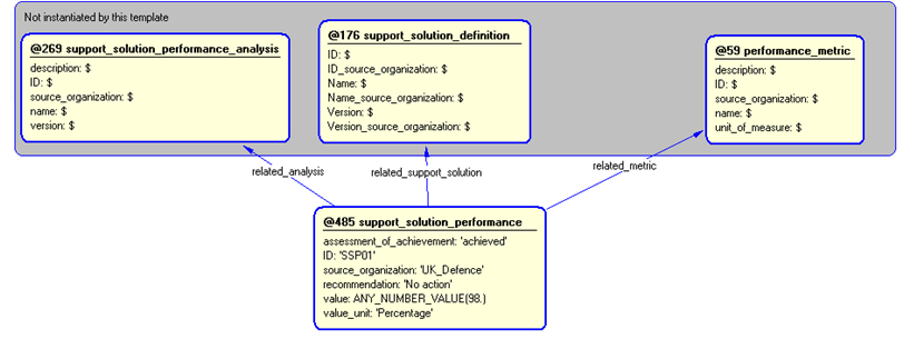 Figure 5 —  Instantiation of support_solution_performance template