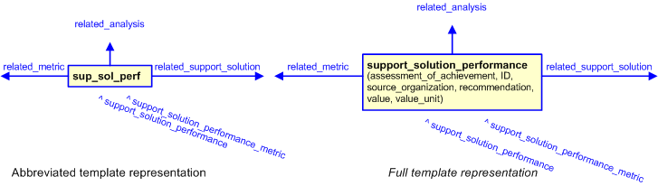 Figure 3 —  The graphical representation of the support_solution_performance template